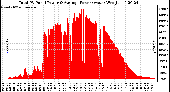 Solar PV/Inverter Performance Total PV Panel Power Output