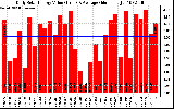 Solar PV/Inverter Performance Daily Solar Energy Production Value