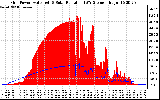 Solar PV/Inverter Performance Grid Power & Solar Radiation