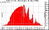 Solar PV/Inverter Performance Inverter Power Output