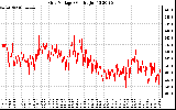 Solar PV/Inverter Performance Grid Voltage