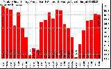 Solar PV/Inverter Performance Monthly Solar Energy Production