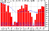 Solar PV/Inverter Performance Monthly Solar Energy Production Running Average