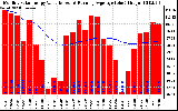 Solar PV/Inverter Performance Monthly Solar Energy Production Value Running Average