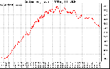 Solar PV/Inverter Performance Outdoor Temperature