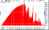 Solar PV/Inverter Performance Solar Radiation & Day Average per Minute