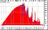 Solar PV/Inverter Performance Solar Radiation & Effective Solar Radiation per Minute