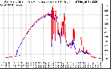 Solar PV/Inverter Performance Photovoltaic Panel Current Output