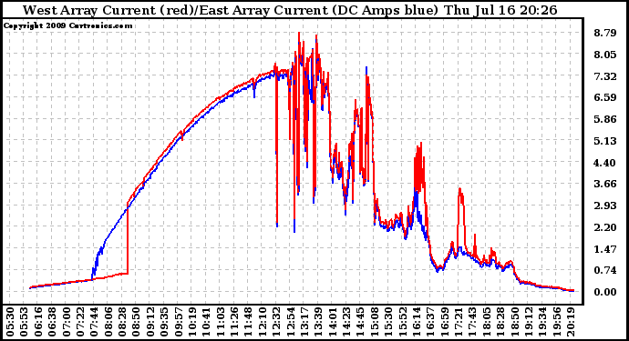 Solar PV/Inverter Performance Photovoltaic Panel Current Output