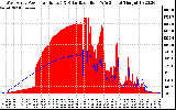 Solar PV/Inverter Performance West Array Power Output & Solar Radiation