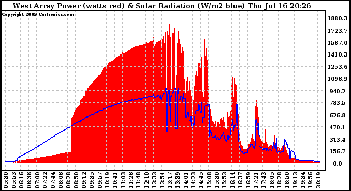 Solar PV/Inverter Performance West Array Power Output & Solar Radiation