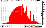 Solar PV/Inverter Performance West Array Actual & Average Power Output