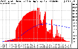 Solar PV/Inverter Performance West Array Actual & Running Average Power Output