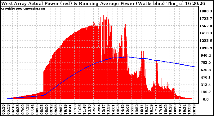 Solar PV/Inverter Performance West Array Actual & Running Average Power Output