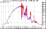 Solar PV/Inverter Performance Photovoltaic Panel Power Output