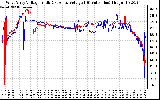 Solar PV/Inverter Performance Photovoltaic Panel Voltage Output