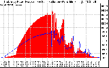 Solar PV/Inverter Performance East Array Power Output & Solar Radiation