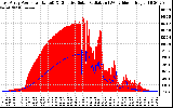 Solar PV/Inverter Performance East Array Power Output & Effective Solar Radiation