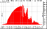 Solar PV/Inverter Performance East Array Actual & Average Power Output