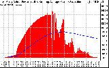 Solar PV/Inverter Performance East Array Actual & Running Average Power Output