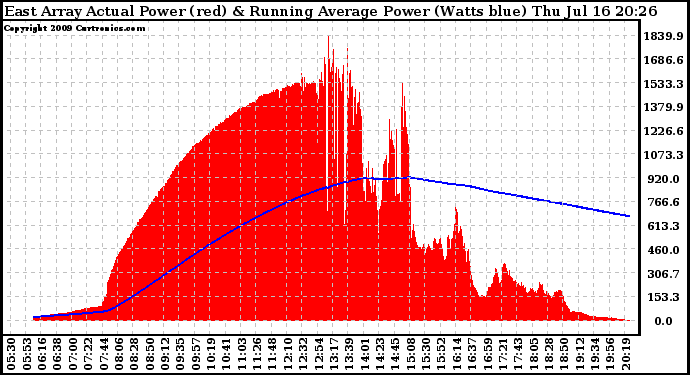 Solar PV/Inverter Performance East Array Actual & Running Average Power Output
