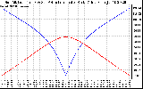 Solar PV/Inverter Performance Sun Altitude Angle & Azimuth Angle