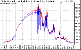 Solar PV/Inverter Performance PV Panel Power Output & Inverter Power Output