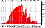 Solar PV/Inverter Performance Total PV Panel Power Output & Solar Radiation