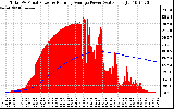 Solar PV/Inverter Performance Total PV Panel & Running Average Power Output