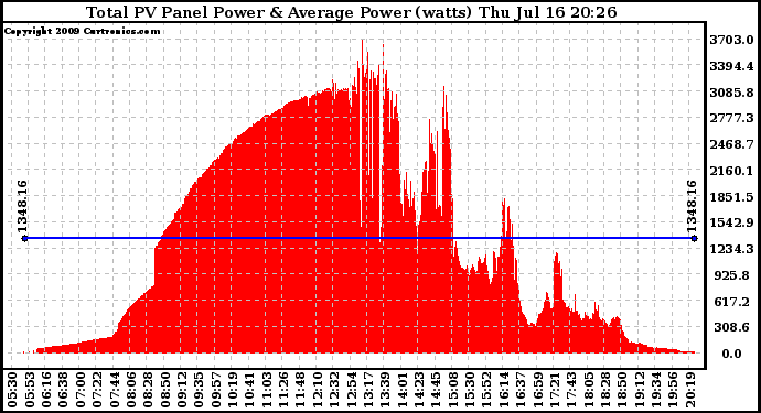 Solar PV/Inverter Performance Total PV Panel Power Output