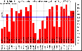 Solar PV/Inverter Performance Daily Solar Energy Production