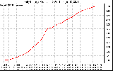 Solar PV/Inverter Performance Daily Energy Production