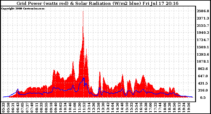 Solar PV/Inverter Performance Grid Power & Solar Radiation