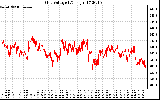 Solar PV/Inverter Performance Grid Voltage