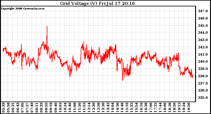 Solar PV/Inverter Performance Grid Voltage
