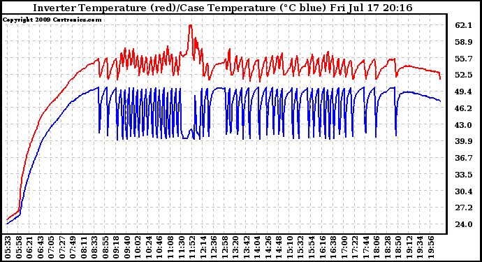 Solar PV/Inverter Performance Inverter Operating Temperature