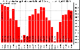 Solar PV/Inverter Performance Monthly Solar Energy Production