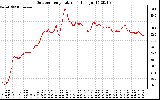 Solar PV/Inverter Performance Outdoor Temperature