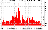 Solar PV/Inverter Performance Solar Radiation & Day Average per Minute