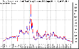 Solar PV/Inverter Performance Photovoltaic Panel Current Output