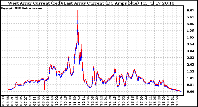 Solar PV/Inverter Performance Photovoltaic Panel Current Output