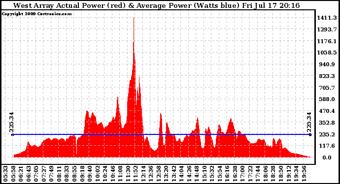 Solar PV/Inverter Performance West Array Actual & Average Power Output