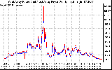 Solar PV/Inverter Performance Photovoltaic Panel Power Output