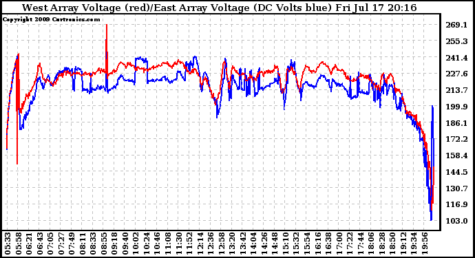 Solar PV/Inverter Performance Photovoltaic Panel Voltage Output