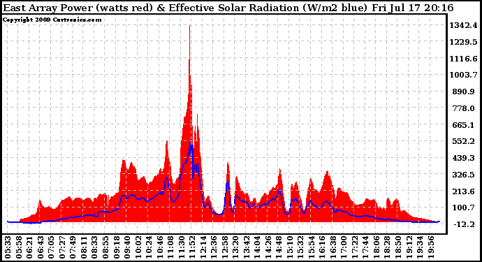 Solar PV/Inverter Performance East Array Power Output & Effective Solar Radiation