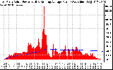 Solar PV/Inverter Performance East Array Actual & Running Average Power Output