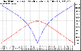 Solar PV/Inverter Performance Sun Altitude Angle & Azimuth Angle