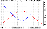 Solar PV/Inverter Performance Sun Altitude Angle & Sun Incidence Angle on PV Panels