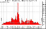 Solar PV/Inverter Performance Total PV Panel Power Output