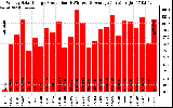 Solar PV/Inverter Performance Weekly Solar Energy Production